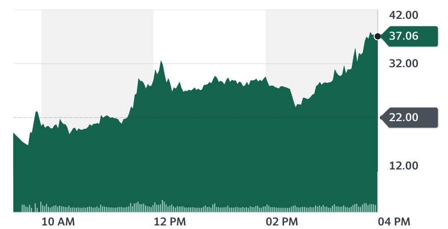 a-nh-ma-n-hi-nh-2023-08-16-lu-4816-6530-1692146836 Diễn biến cổ phiếu VinFast trong phiên giao dịch đầu tiên trên sàn Nasdaq. Ảnh: Yahoo