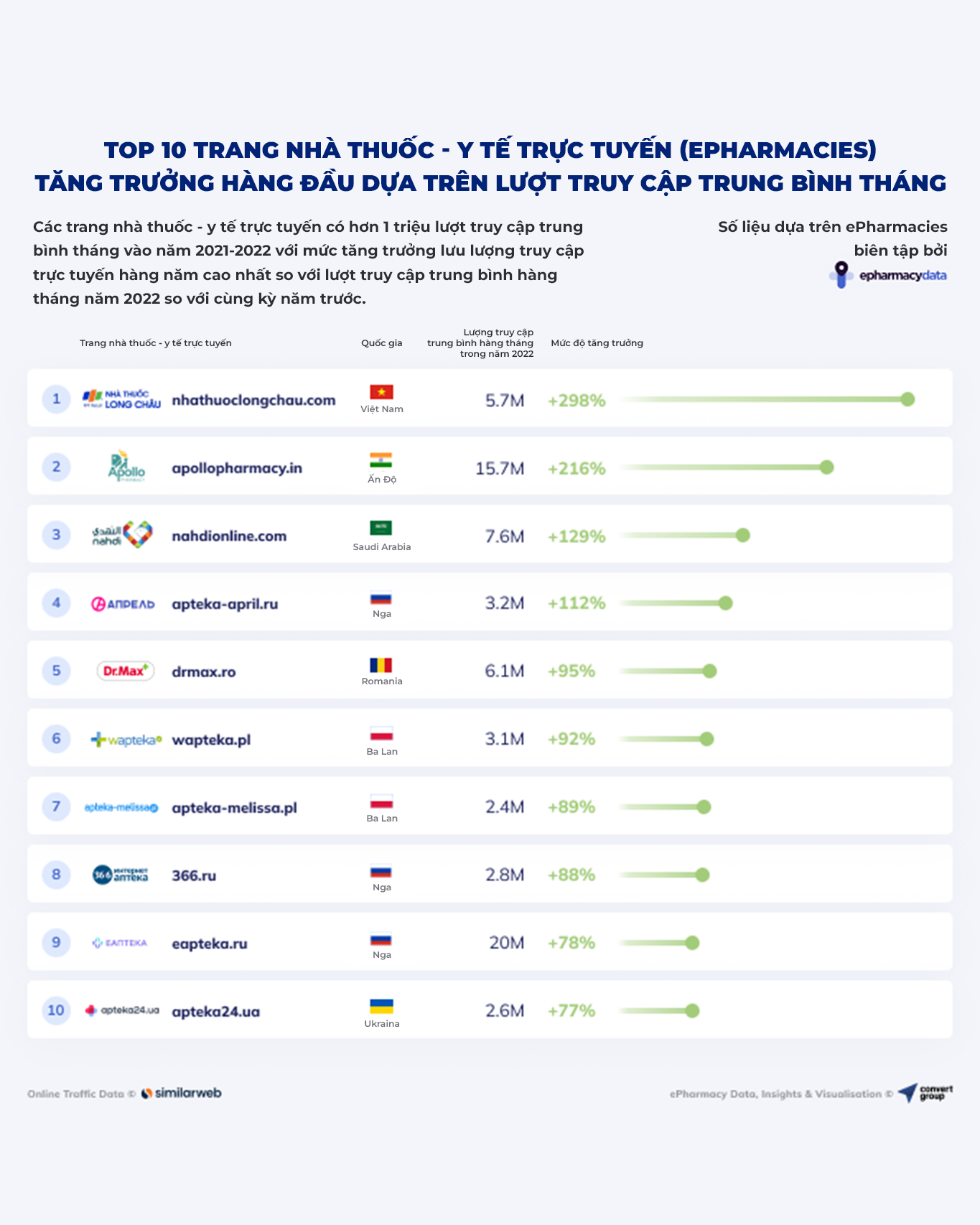 Website FPT Long Châu trở thành trang nhà thuốc trực tuyến phát triển nhanh nhất thế giới, đứng đầu bảng xếp hạng toàn cầu năm 2022. Ảnh: Convert Group