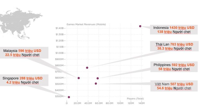 Thị trường game di động Đông Nam Á năm 2022. Ảnh: Newzoo