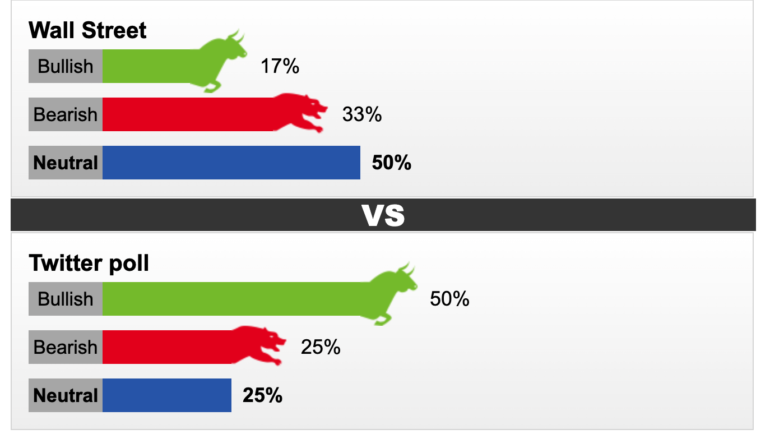 Kết quả khảo sát dự báo giá vàng trong tuần 1-5/5 của Kitco News. Ảnh: Kitco