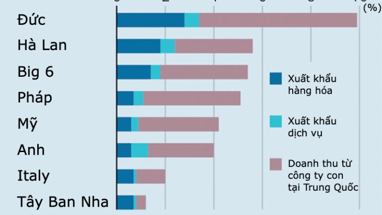 Mức độ phục thuộc vào Trung Quốc của 6 nền kinh tế lớn nhất châu Âu, gồm Anh (Big 6), các nước cụ thể và Mỹ. Nguồn: Economist