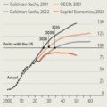 Các dự báo quy mô GDP Trung Quốc so với GDP Mỹ đến 2060. Đồ họa: The Economist