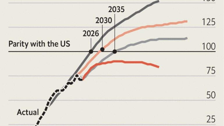 Các dự báo quy mô GDP Trung Quốc so với GDP Mỹ đến 2060. Đồ họa: The Economist