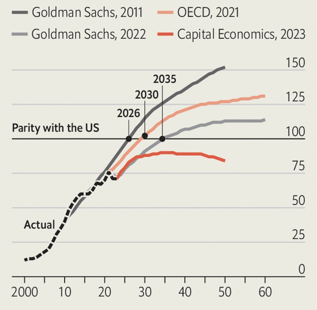 Các dự báo quy mô GDP Trung Quốc so với GDP Mỹ đến 2060. Đồ họa: The Economist