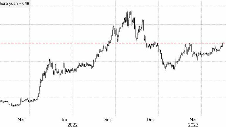 Tỷ giá USD/Nhân dân tệ từ tháng 12/2022. Đồ thị: Bloomberg