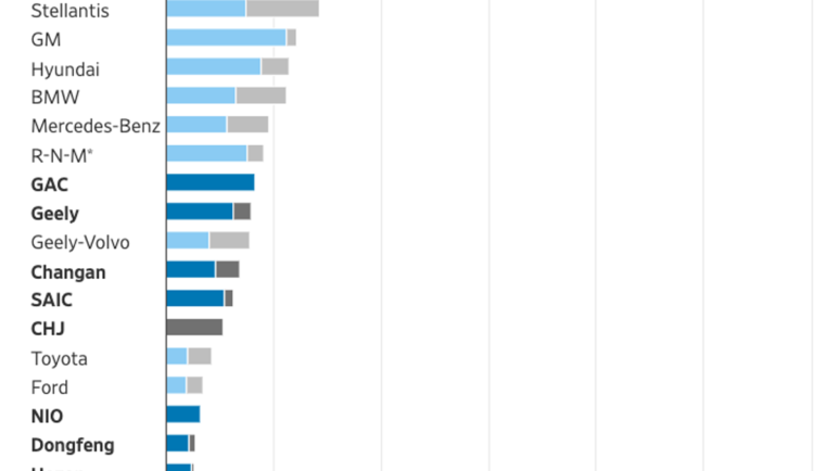 Doanh số xe điện  (xanh) xe lai điện (xám) toàn cầu của các hãng. Trong đó, tên doanh nghiệp Trung Quốc được in đậm. Nguồn: WSJ
