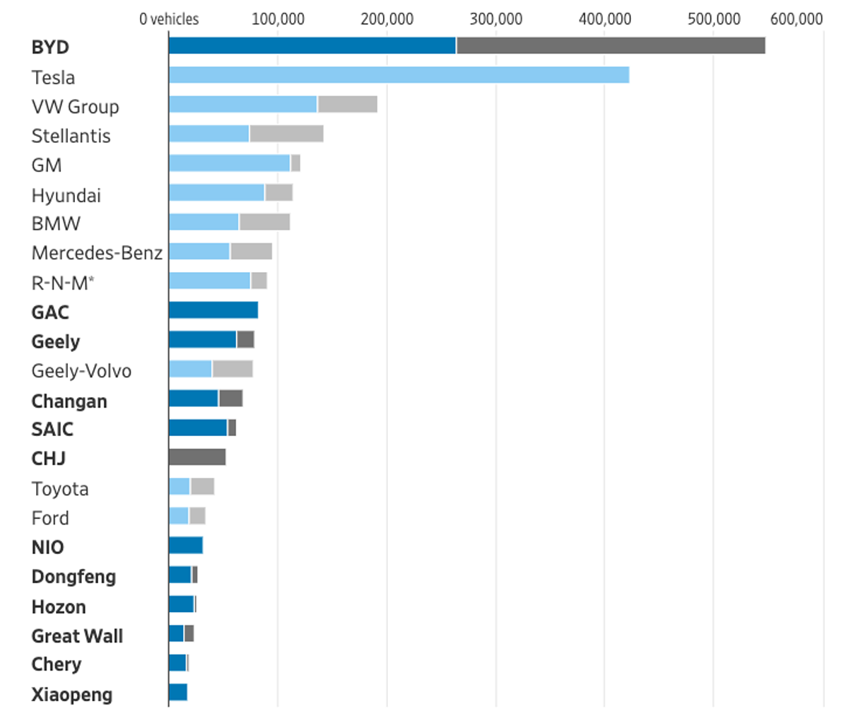 Doanh số xe điện  (xanh) xe lai điện (xám) toàn cầu của các hãng. Trong đó, tên doanh nghiệp Trung Quốc được in đậm. Nguồn: WSJ