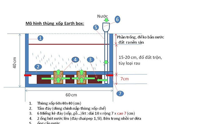 Anh Toàn đã tự chế tạo thùng trồng rau Earthbox theo mô hình trên. Chỉ khác là thay thế thùng xốp bằng inox.