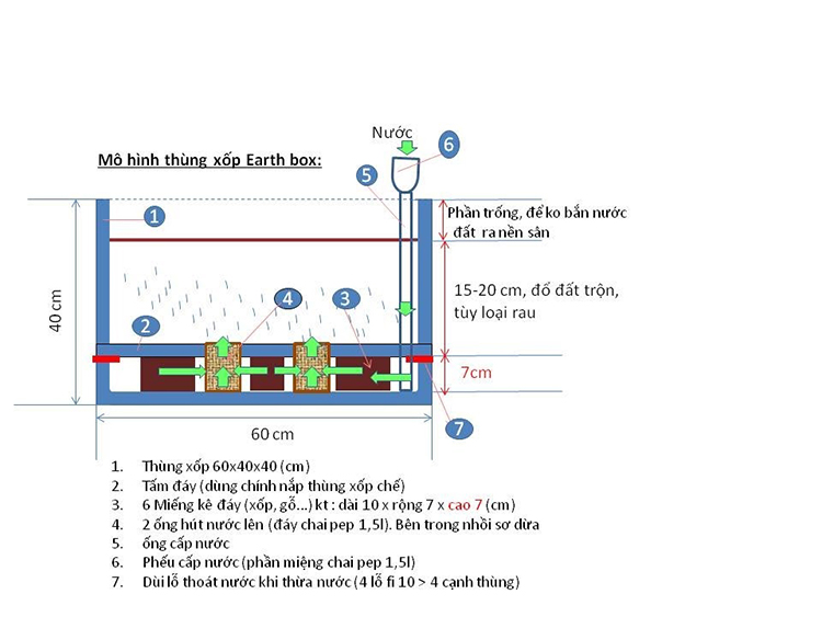 Anh Toàn đã tự chế tạo thùng trồng rau Earthbox theo mô hình trên. Chỉ khác là thay thế thùng xốp bằng inox.