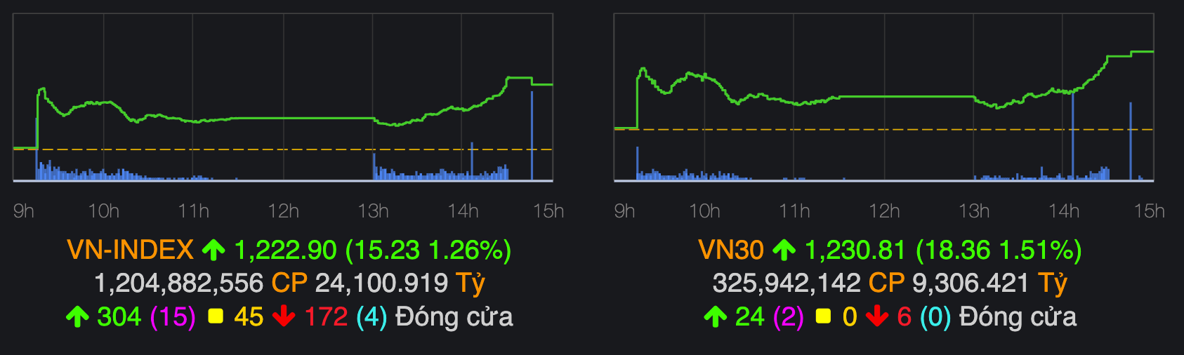 VN-Index chốt phiên 31/7 tăng hơn 15 điểm. Ảnh: VNDirect