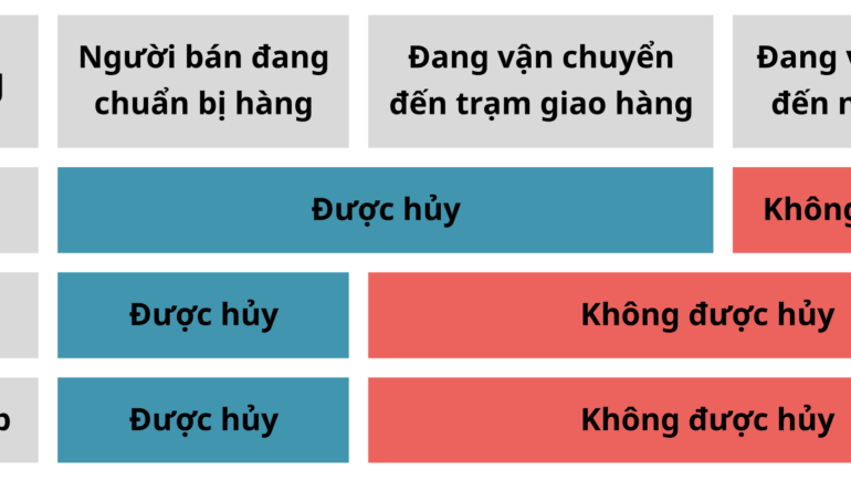 Shopee áp dụng cho nhà vận chuyển SPX Express; Lazada cho hủy đơn trạng thái Sẵn sàng giao nhưng cần nhà bán xác nhận; TikTok Shop trao quyền cho nhà bán đồng ý hoặc từ chối hủy đơn ở trạng thái Đã sắp xếp đơn vị vận chuyển. Đồ hoạ: Viễn Thông