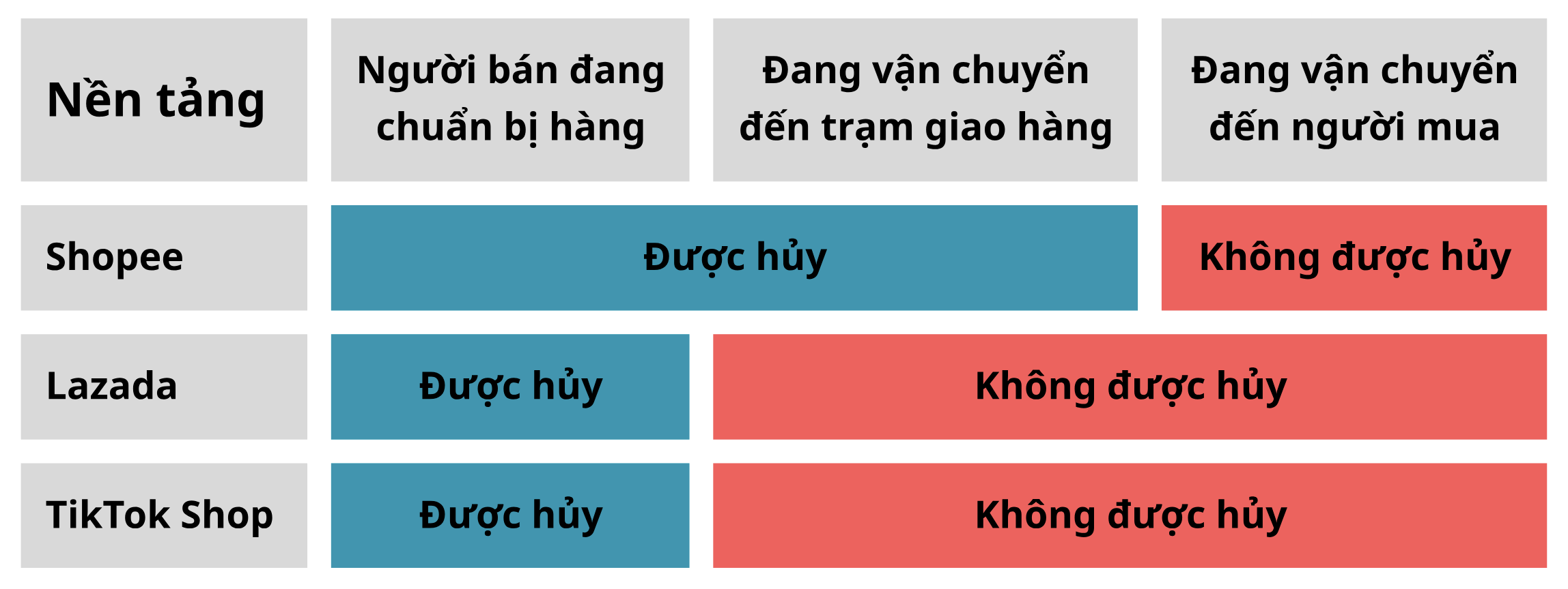 Shopee áp dụng cho nhà vận chuyển SPX Express; Lazada cho hủy đơn trạng thái Sẵn sàng giao nhưng cần nhà bán xác nhận; TikTok Shop trao quyền cho nhà bán đồng ý hoặc từ chối hủy đơn ở trạng thái Đã sắp xếp đơn vị vận chuyển. Đồ hoạ: Viễn Thông