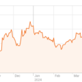 Diễn biến tỷ giá EUR/USD trong một năm qua. Đồ thị: Reuters