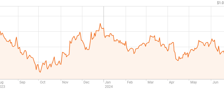 Diễn biến tỷ giá EUR/USD trong một năm qua. Đồ thị: Reuters