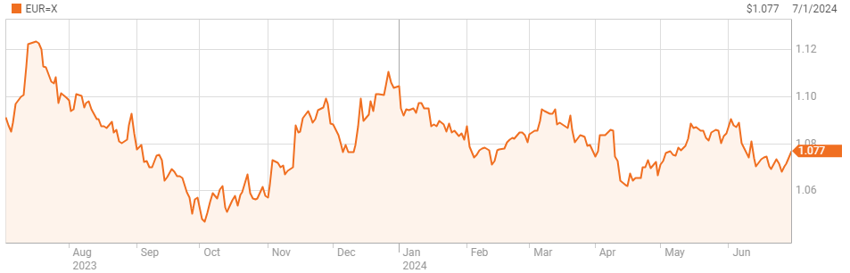 Diễn biến tỷ giá EUR/USD trong một năm qua. Đồ thị: Reuters