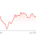 Diễn biến cổ phiếu Trump Media 6 tháng qua. Đồ thị: Google Finance