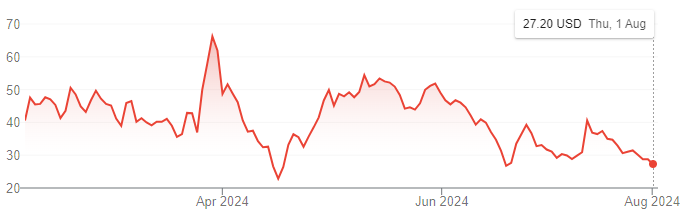 Diễn biến cổ phiếu Trump Media 6 tháng qua. Đồ thị: Google Finance