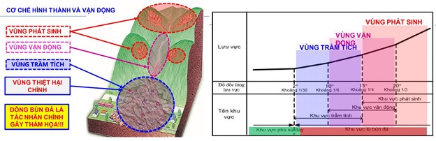 Cơ chế hình thành và vận động của lũ quét. Ảnh: NVCC