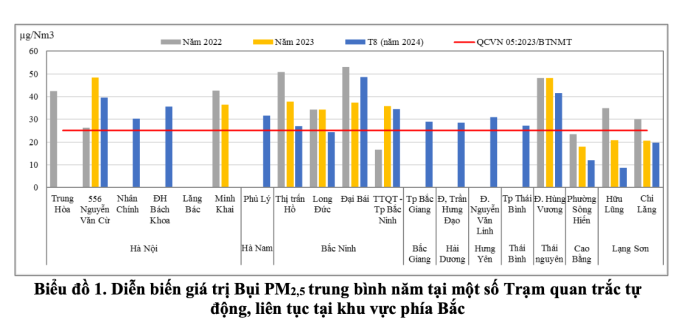 Diễn biến ô nhiễm bụi PM 2.5 ở miền Bắc năm 2022 đến nay. Ảnh: Cục Kiểm soát ô nhiễm môi trường