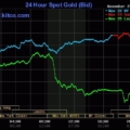 Giá vàng thế giới giảm mạnh trong phiên 25/11. Đồ thị: Kitco