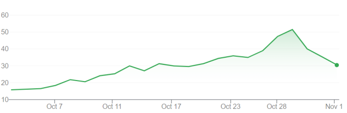 Diễn biến cổ phiếu Trump Media & Technology Group một tháng qua. Đồ thị: Google Finance